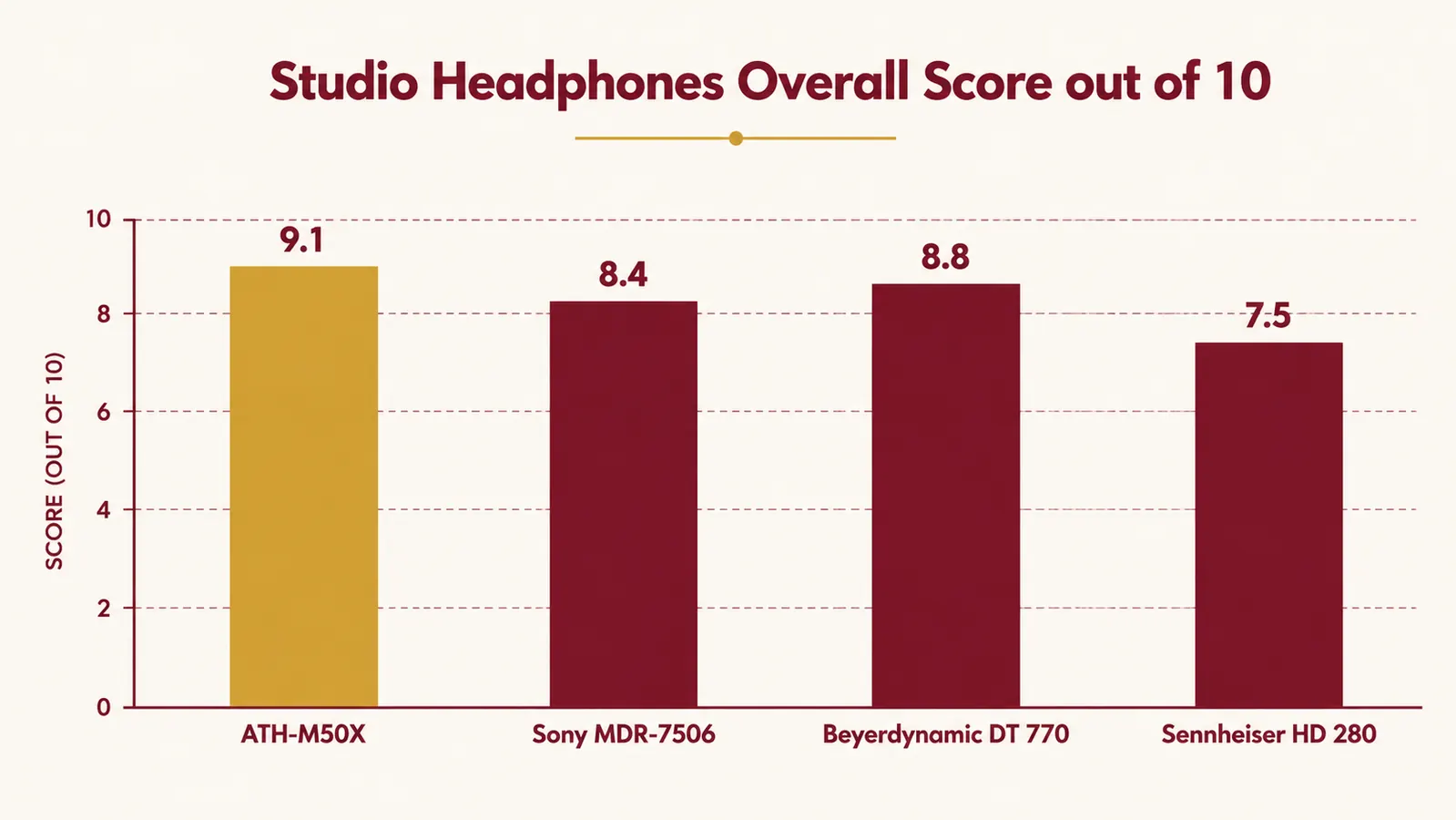 Chart comparing headphone frequency response curves showing the ATH-M50x V-shaped boost vs a flat reference line