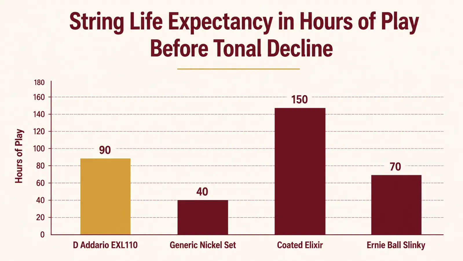 Side-by-side chart comparing EXL110, Elixir Nanoweb, and Ernie Ball Cobalt on brightness, lifespan, and feel