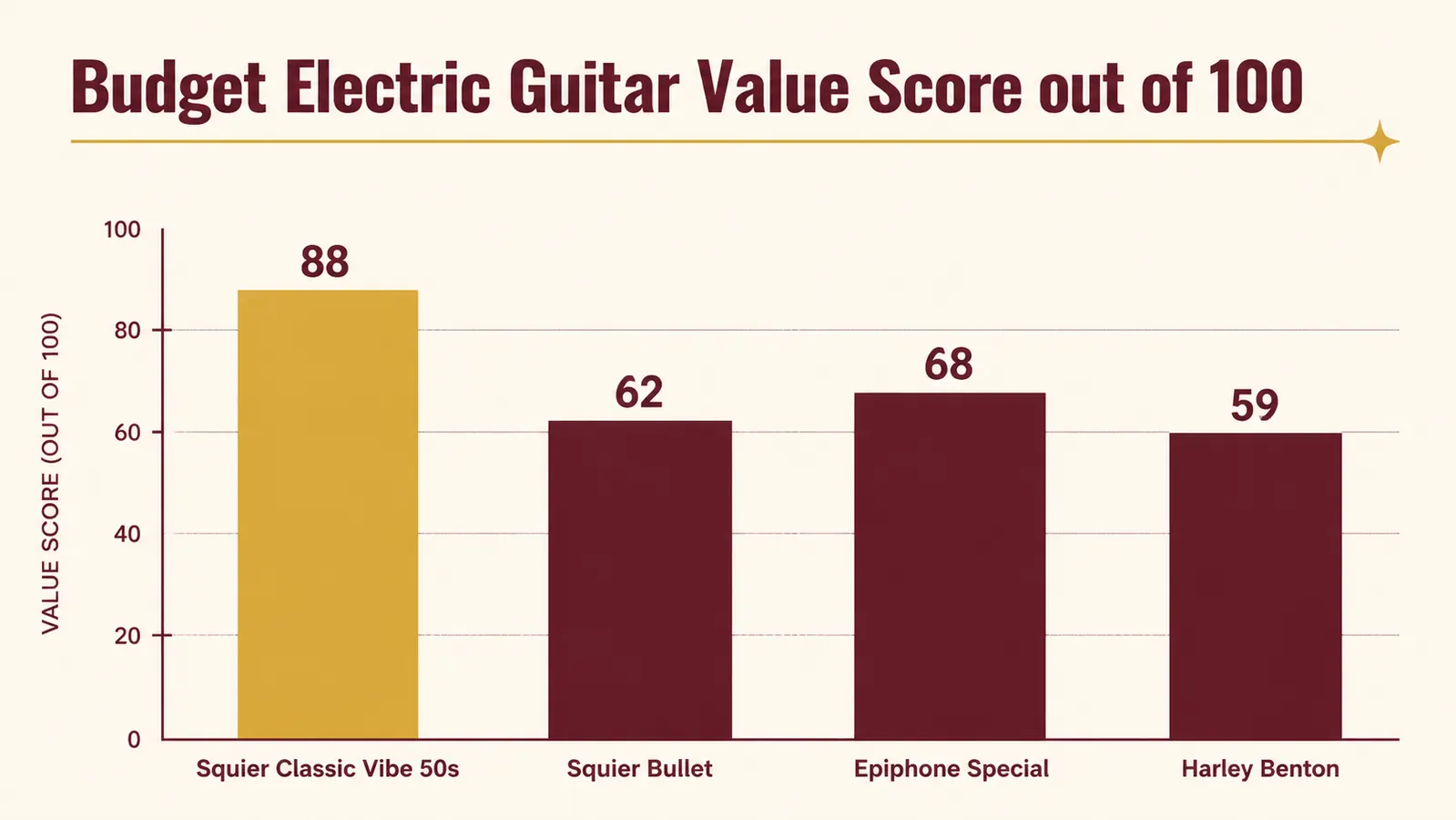 Side-by-side comparison chart of the Squier Classic Vibe '50s Stratocaster specs versus a typical mid-range competitor guitar