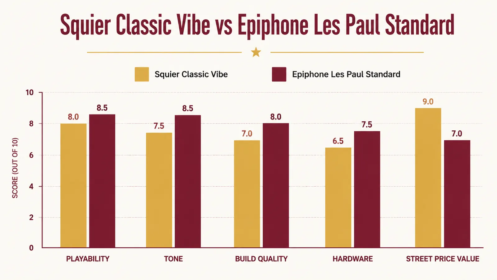 Side-by-side comparison chart showing key specs for the Squier Classic Vibe vs Epiphone Les Paul Standard